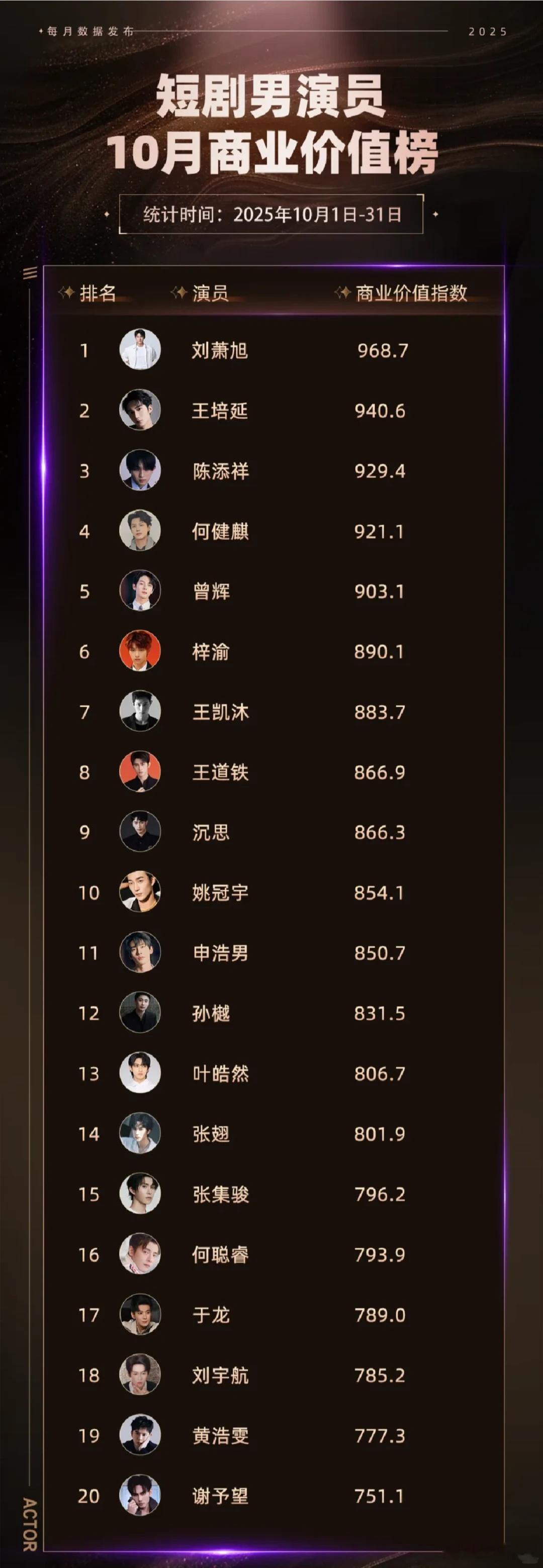 曝短剧演员收入短剧演员的收入差距其实也很大，任何行业都是二八分的头部演员日薪3万