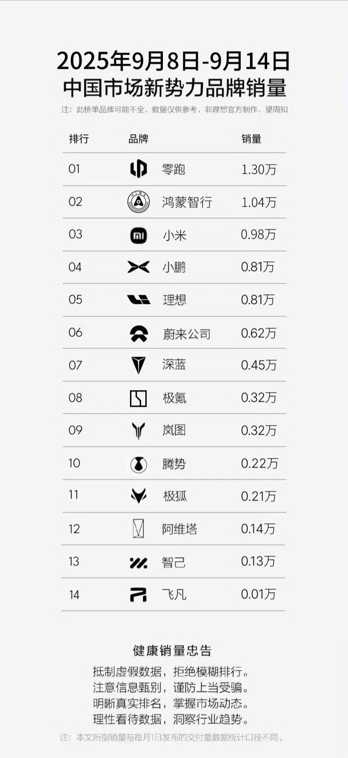 蔚来上周销量达6,167台，在9月20日NIODAY之前一直都是稳扎稳打，下周