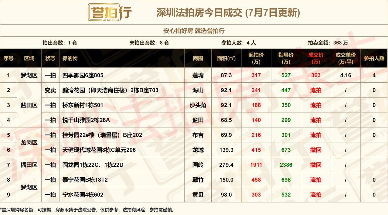 深圳法拍房：7.7成交，1、开拍9套，成交1套，流拍6套，撤回2套2、四季御