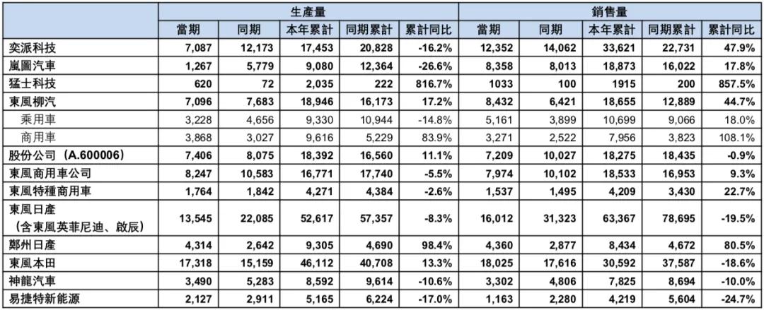 东风二月销量不足9万辆2026年2月东风汽车集团销量为8.98万辆，同比下滑1