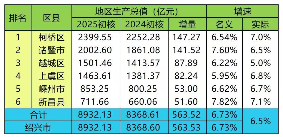 绍兴各区县2025年GDP出炉：诸暨市超2000亿、越城区上虞区差距扩大绍兴是