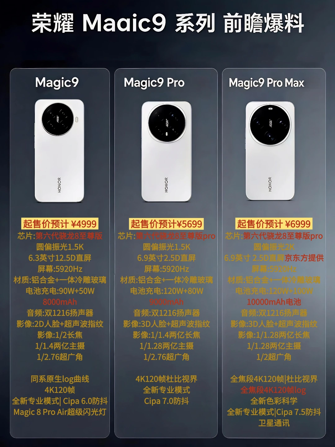 根据我对目前荣耀Magic9爆料信息的整理，参数如下： 1. 配置与影...