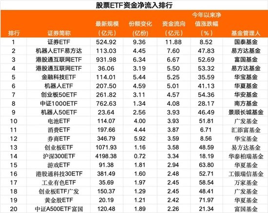 95亿元! 加仓!
