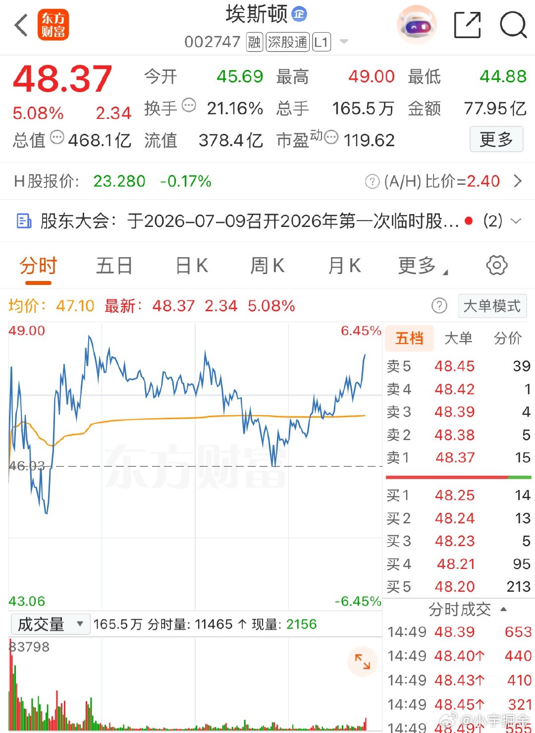 真强👍🏻$埃斯顿sz002747$