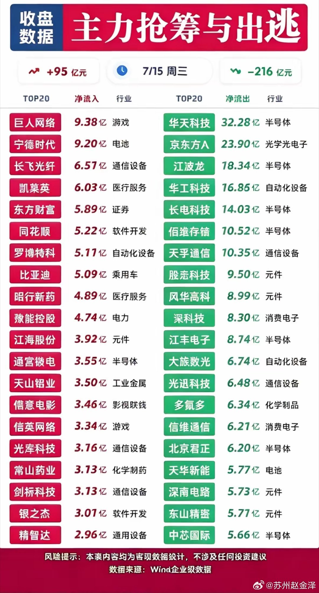 7.15主力资金榜单出炉！20只个股获资金大手笔
