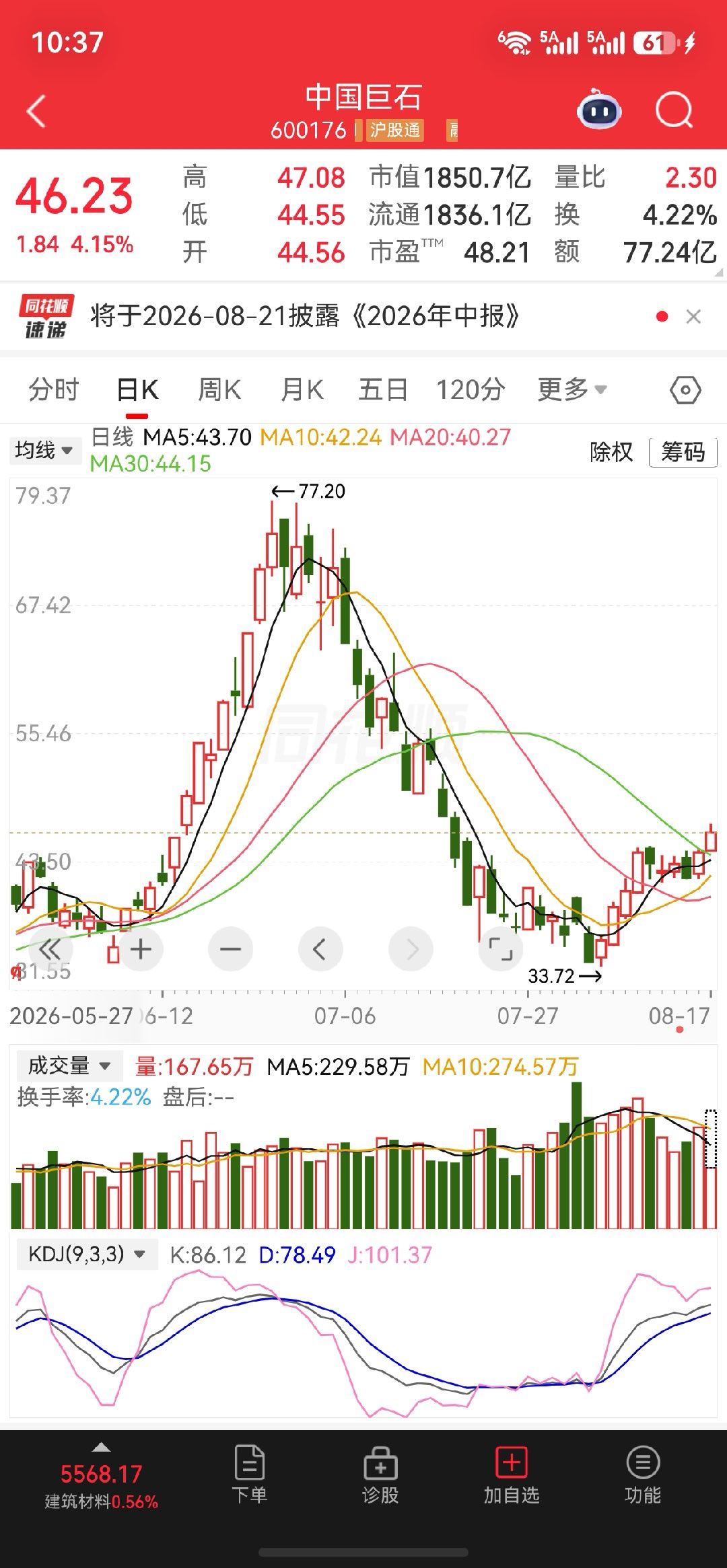 中国巨石表现尚可，底部逐步企稳，后续可以继续跟踪观察。