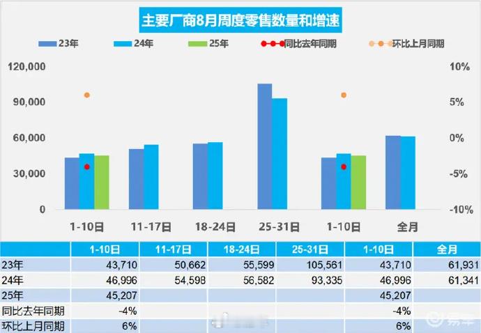【乘联会：8月1-10日全国乘用车零售45.2万辆同比下降4%】日前，乘用车市