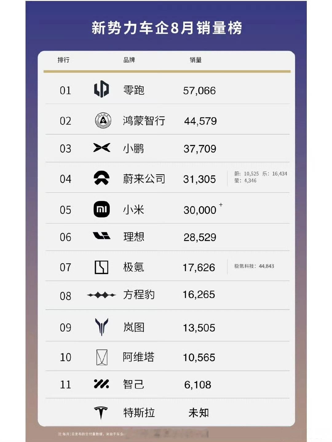 来看一下新势力8月份以及最新一周的周销量榜单。在两份销量榜单中，第一名都是零跑。