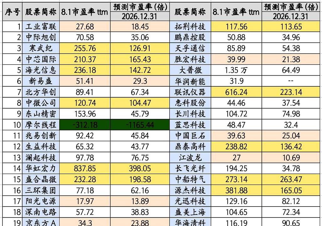 7月份科技股那一波高台跳水，多少人看着绿油油的账户把大腿都拍肿了？但别急着去接