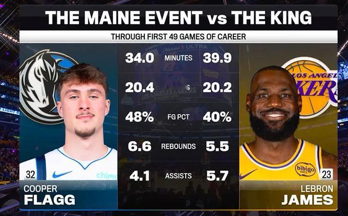 弗拉格、詹姆斯生涯前49场比赛数据对比：弗拉格——詹姆斯场均时间：34——3