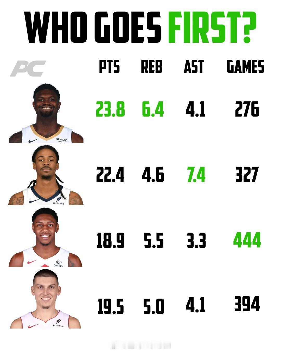 如果按照目前的发展重新排一下19年的选秀，谁是状元[？？？]nba​​​
