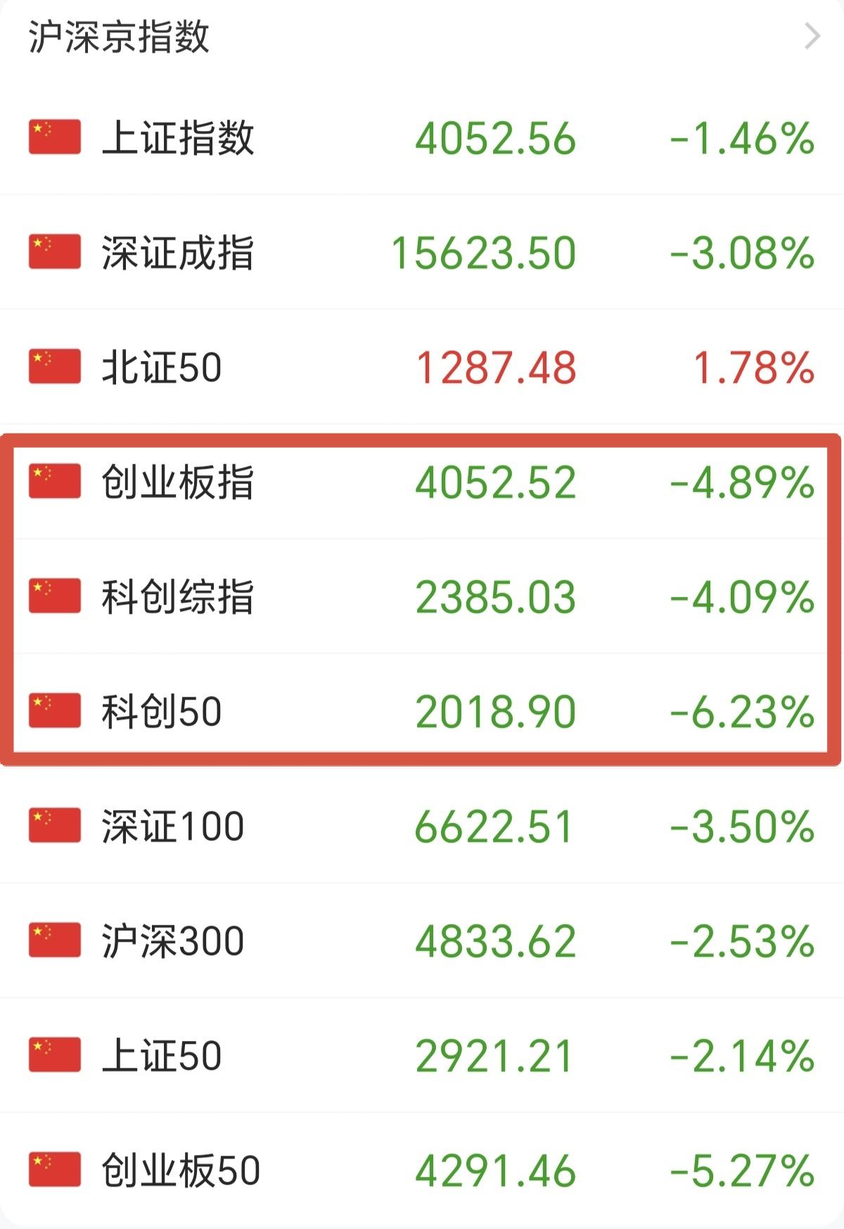 7月才刚刚开始两天，科技就迎来大地，创业板大跌4.89%，科创50直接大跌6.2