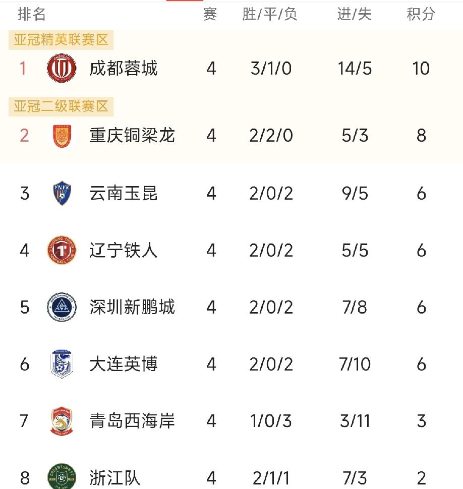 成都蓉城中超争冠对手分析：上半区见不着对手！中超联赛第四轮已经结束，成都蓉城5