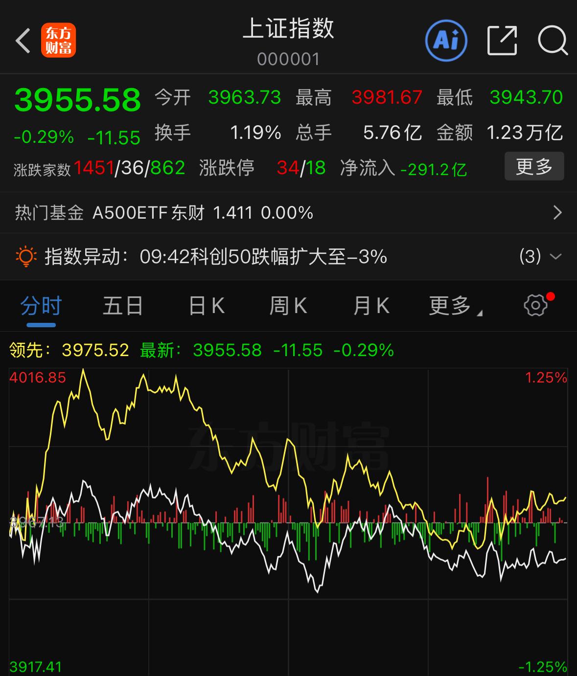 早盘市场氛围一片向好，核心人气龙头却毫无征兆掉头大跌，早盘追进去的资金直接全线被