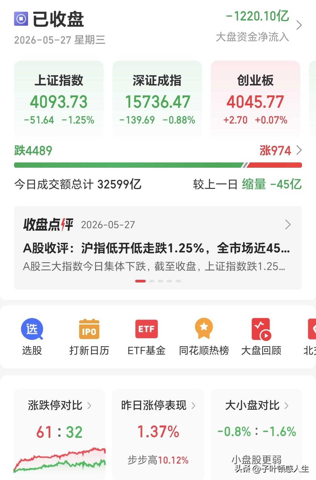 [捂脸哭]昨天A股太折磨人！4400只票绿油油很多人座天收盘一脸懵！大盘看着