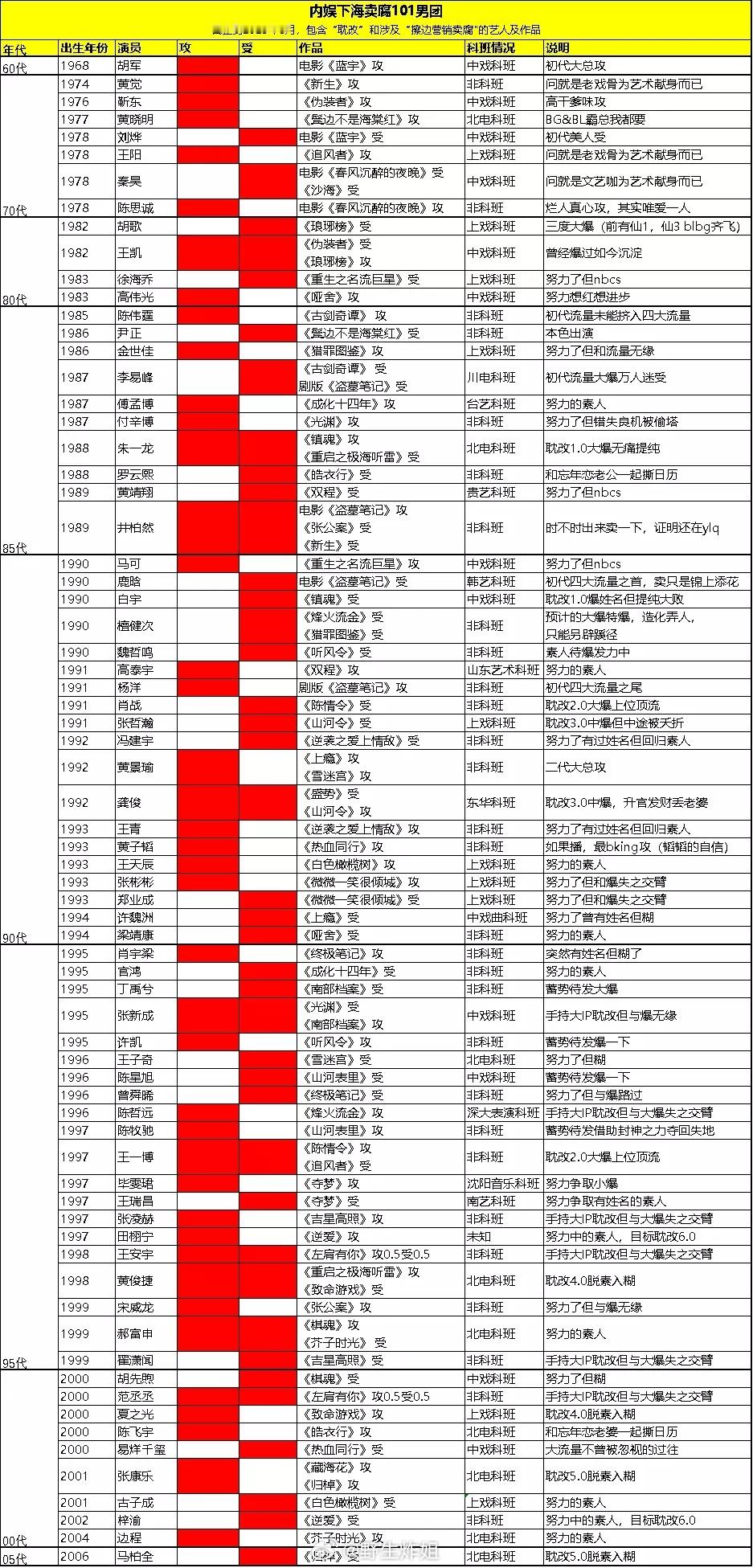 内娱下🌊耽改101男团正式出道了，来pick你的哥哥吧👀截止到2025年6月