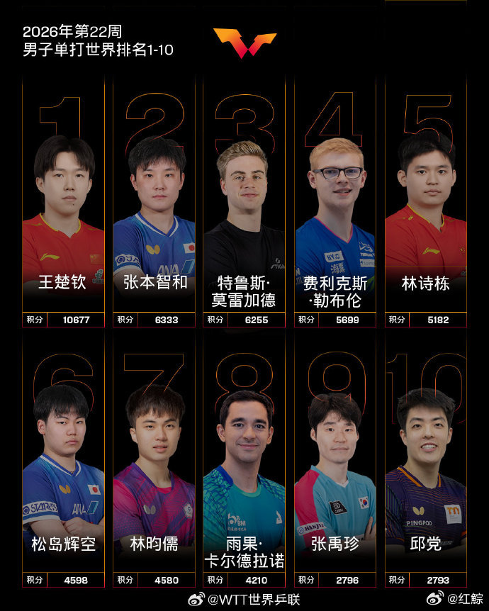 【王楚钦世排第一10677分】陈幸同乒联世排降至第55月25日，发布国际乒联20