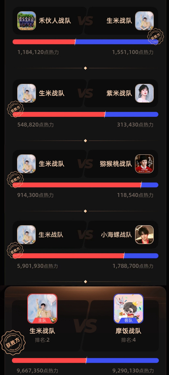 周深从PK开始到结束粉丝六连胜全赢，活人粉巨多，乐坛顶级国民实力顶流歌手实至名归