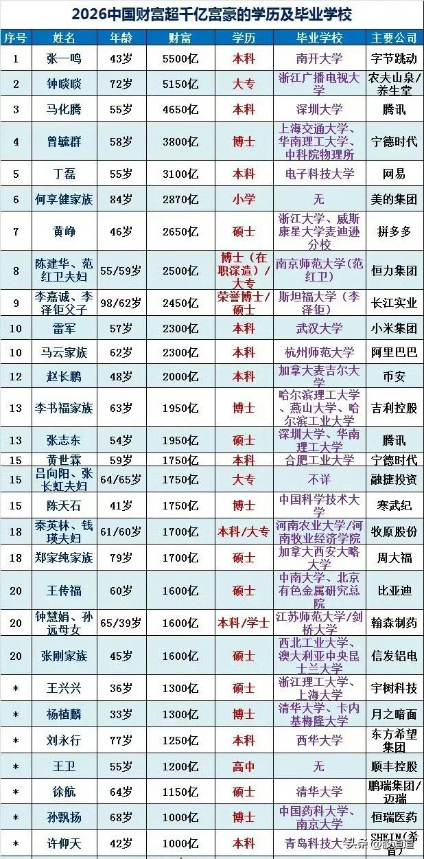 这话搁十年前，我可能还信。但今天你再看看富豪榜，天彻底变了。以前是“清华北大