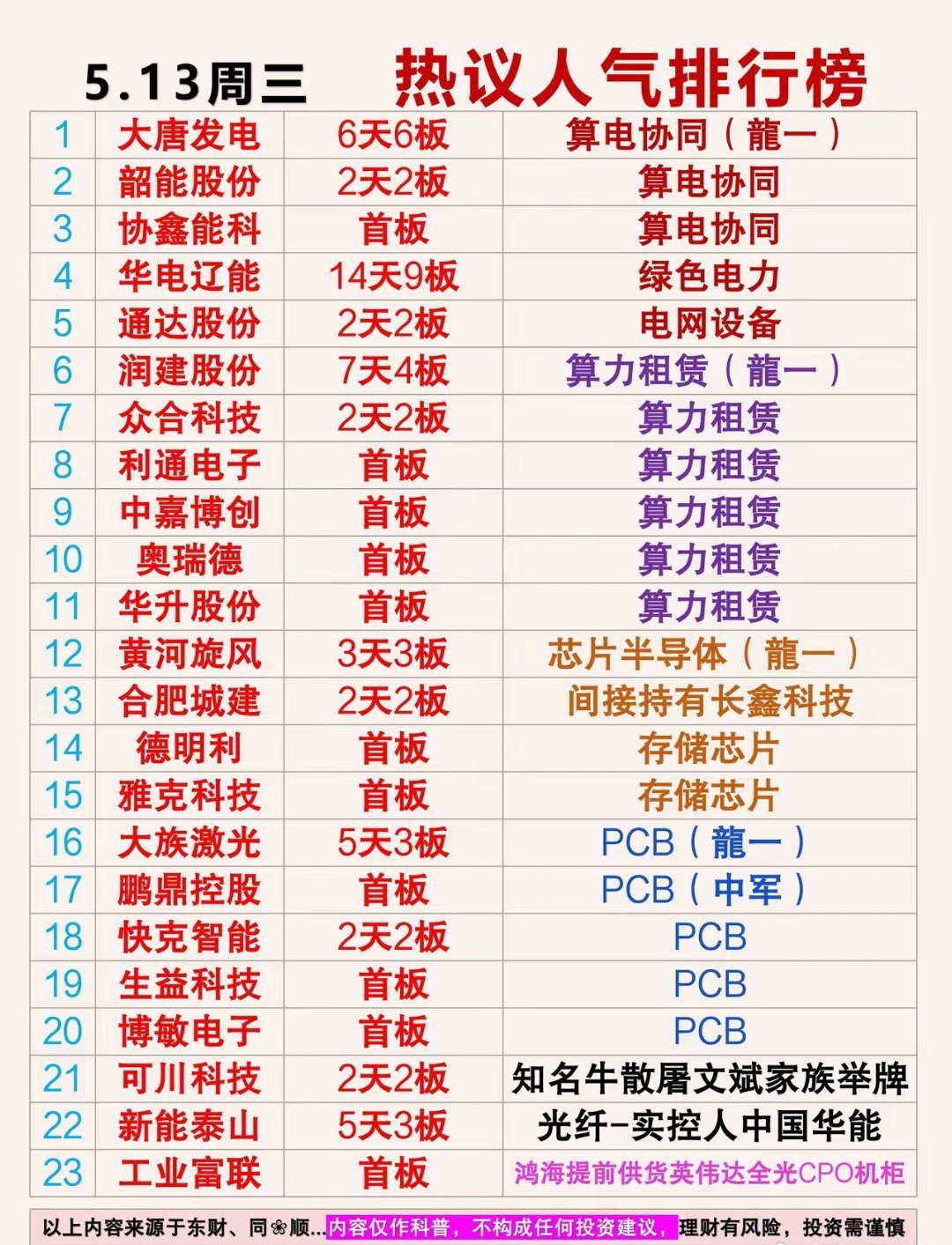 5月13日周三热议人气排行榜1：大唐发电6天6板算电协同（龍一）
