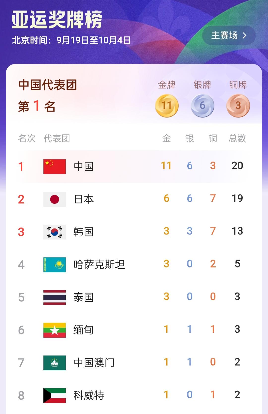 本次名古屋亚运会，日本是东道主，本想着搞一个开门红，在金牌榜上，至少压住中