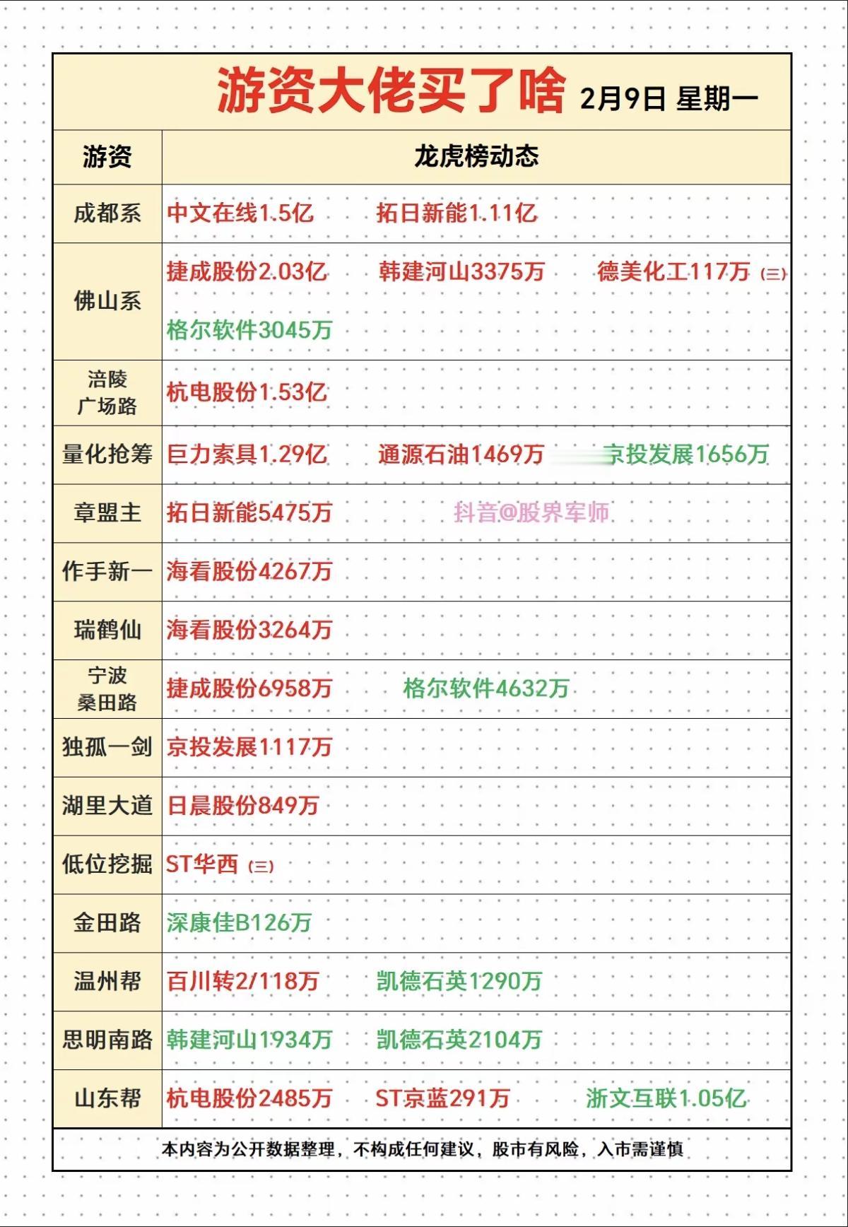 2.9周一看看游资大佬们都买了啥？！游资抢筹大佬龙虎榜！佛山系