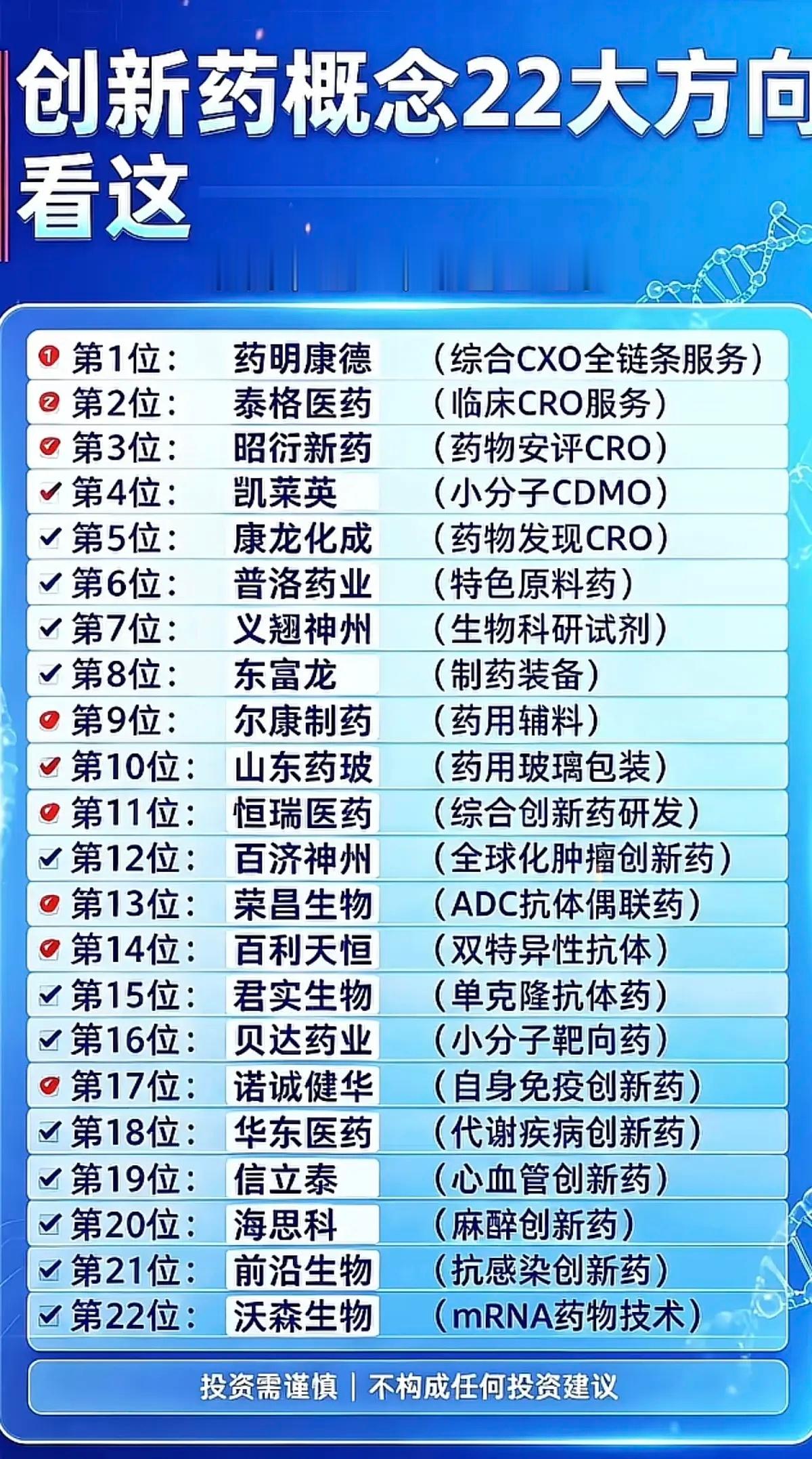 创新药：细分领域龙头！1.CXO全链条2.CRO3.特色原料药4.抗体药5.免疫