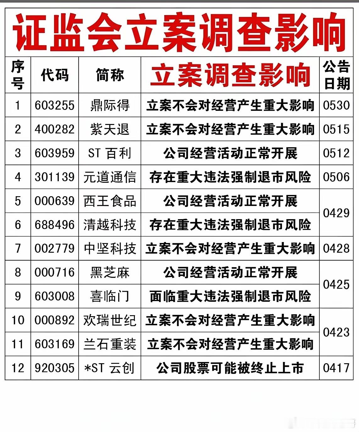 从5月1日到6月6日，短短一个多月里，一共有16家上市公司先后收到证监会立案调查