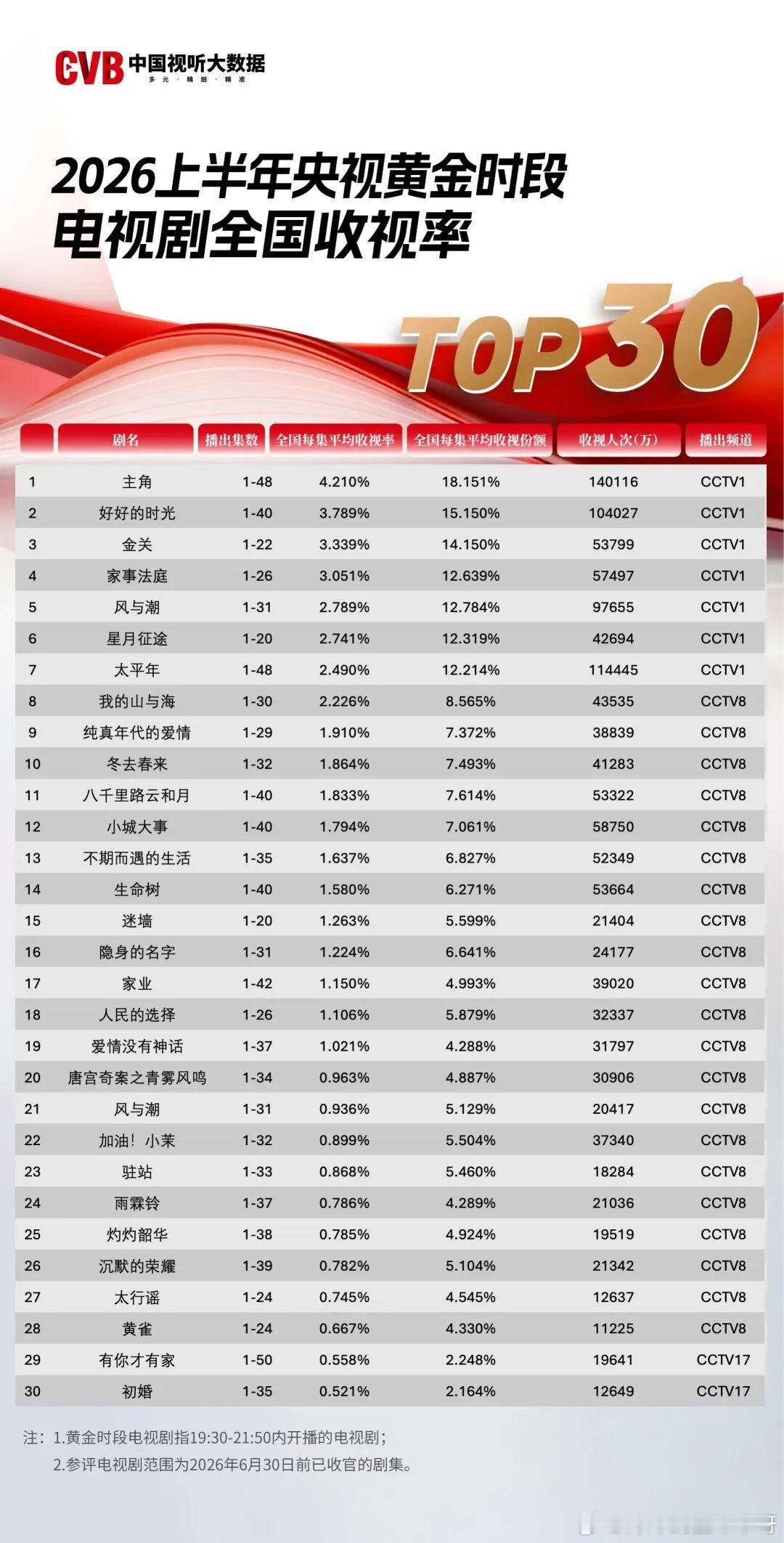 任嘉伦时隔半年风与潮战报再响:国家广播电视总局官方发布：《中国视听大数据（CV