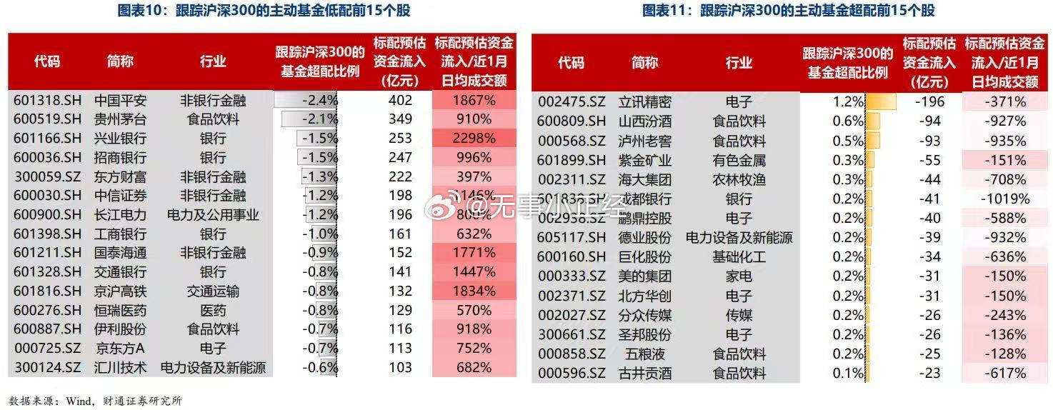 跟踪沪深300的主动基金低配与超配前15个股​​​