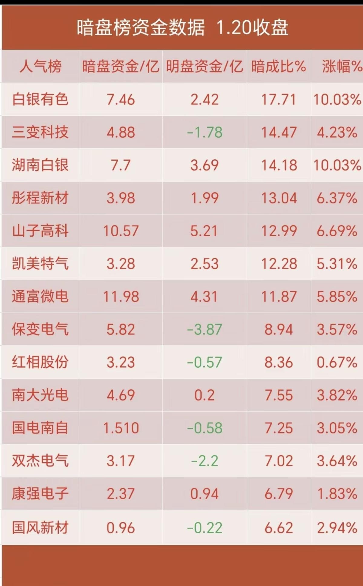 1.20周二主力暗盘资金抢筹个股榜！房地产开发，环氧丙烷，租售同权