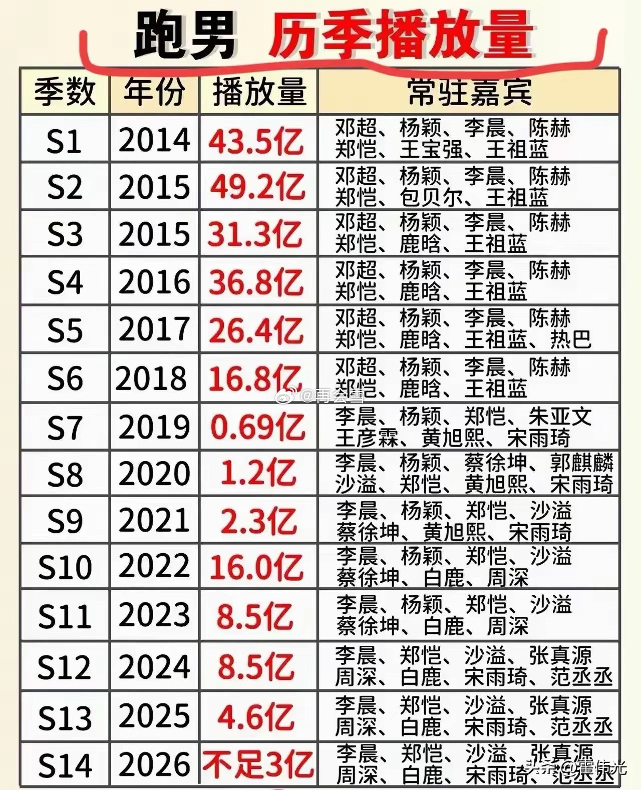 跑男历季播放量，从2019年开始断崖下降，还是原班人马好看啊