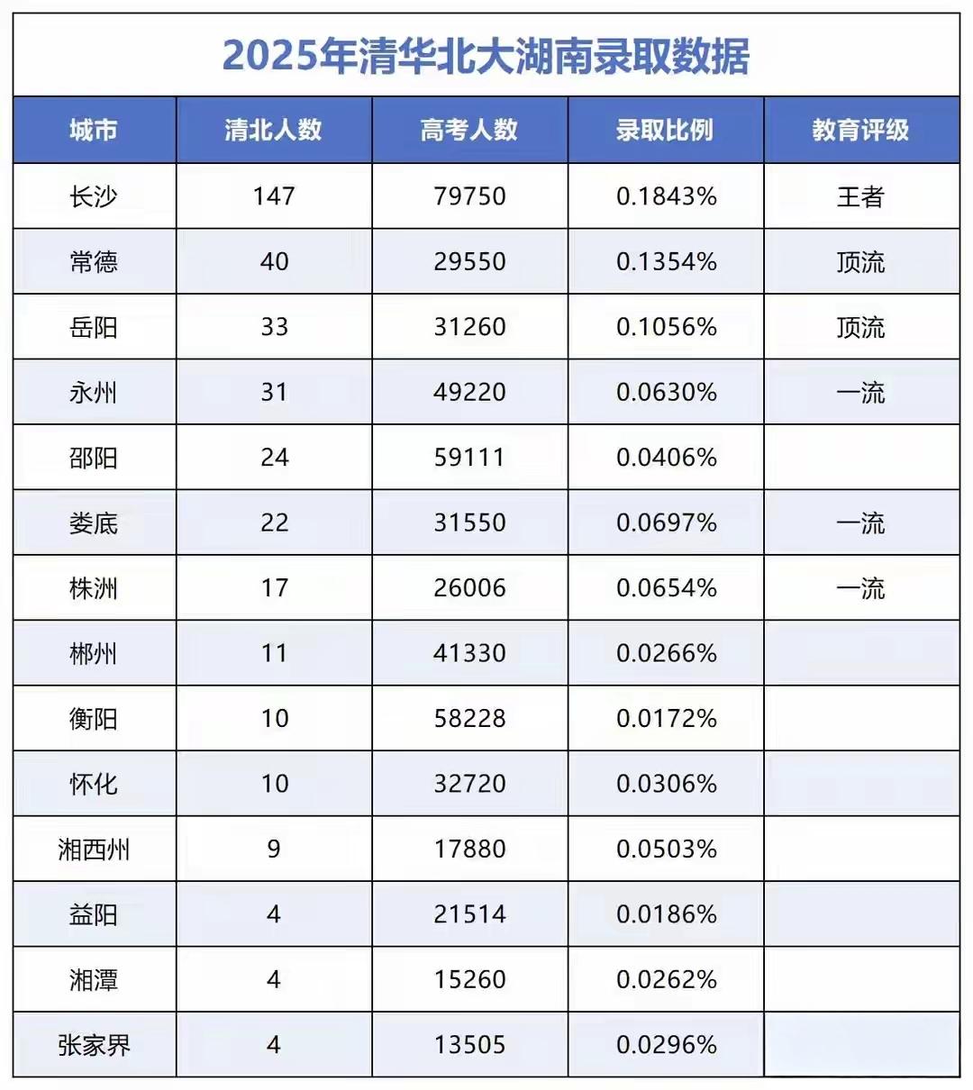 长沙还是厉害啊，2025年有147人考上清北，占全湖南的四成。特别是长沙四大名校