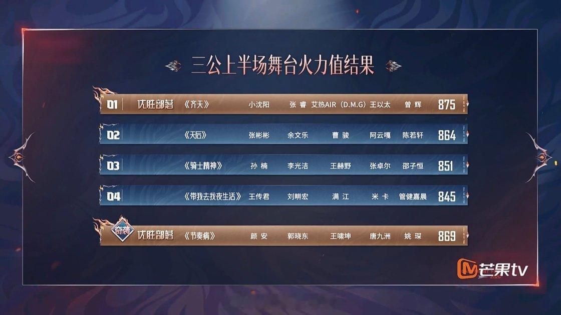 披荆斩棘三公上半场排名第一名：张睿、艾热《齐天》875票第二名：颜安、唐九洲、姚
