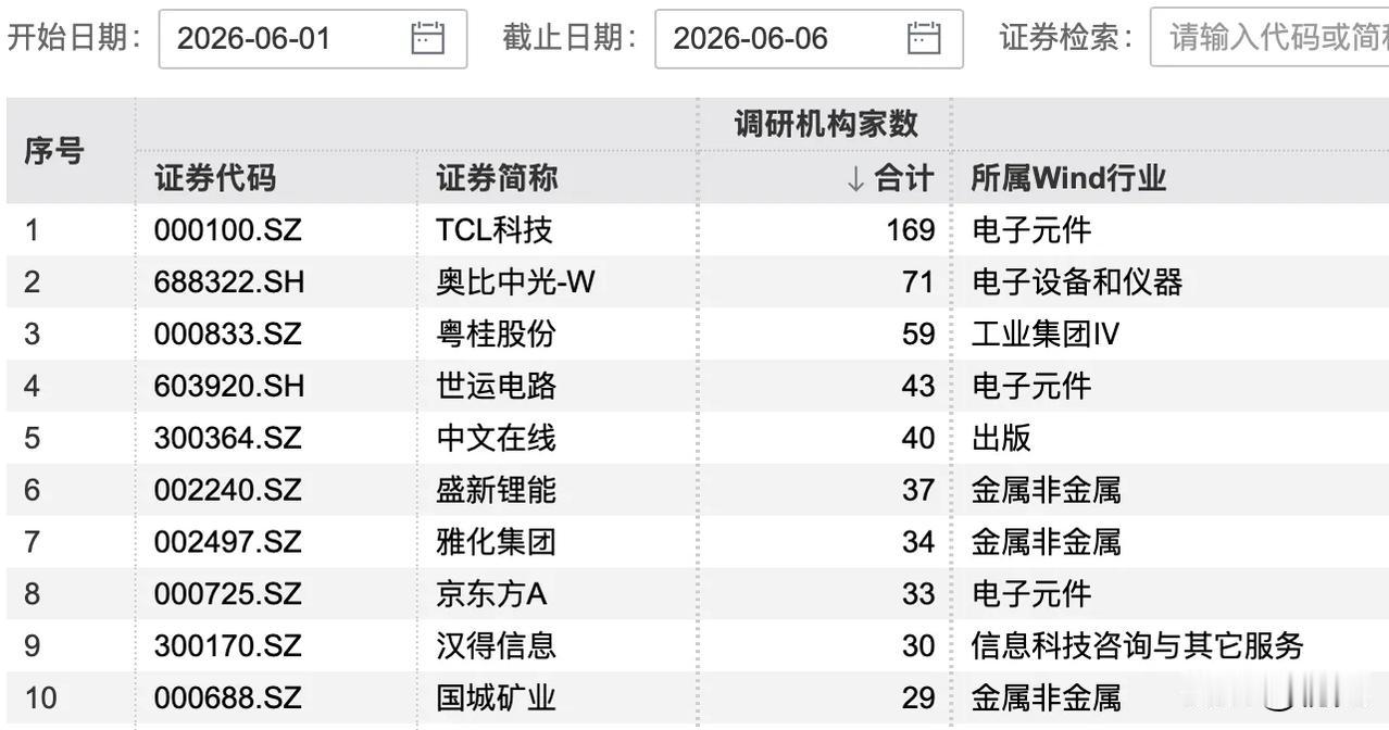 6.1-6.6机构调研榜单出炉，面板、光电器件成资金重点调研方向！本次梳理