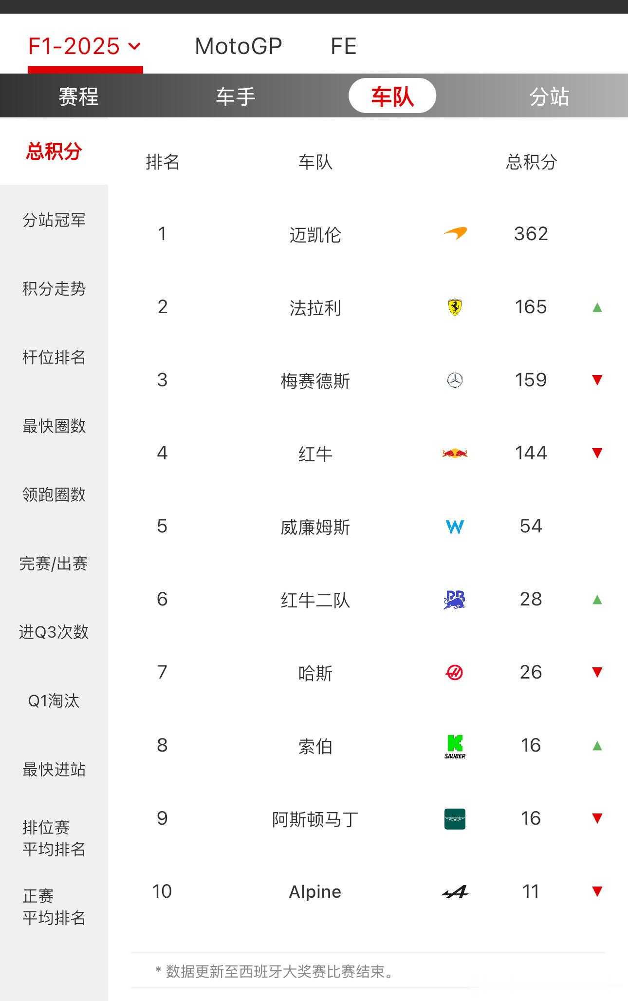 法拉利竟然升上车队积分榜第二名！今年前面几站这么多马戏团表演，来到西班牙站都能上