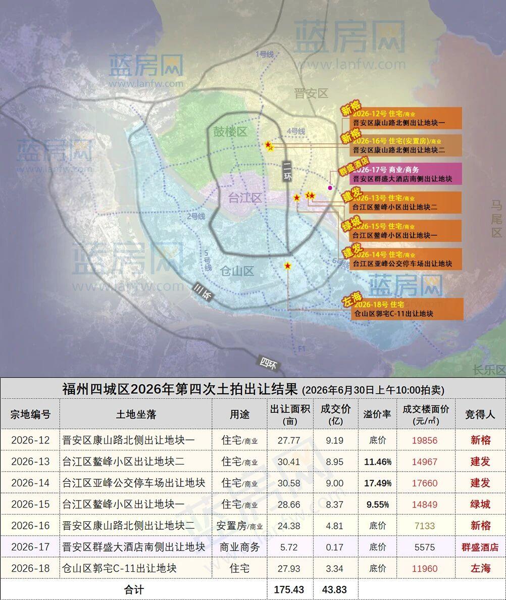激战135轮！福州土拍热度回归！“建保绿”台江金融街上演“史诗级”夺地！今日