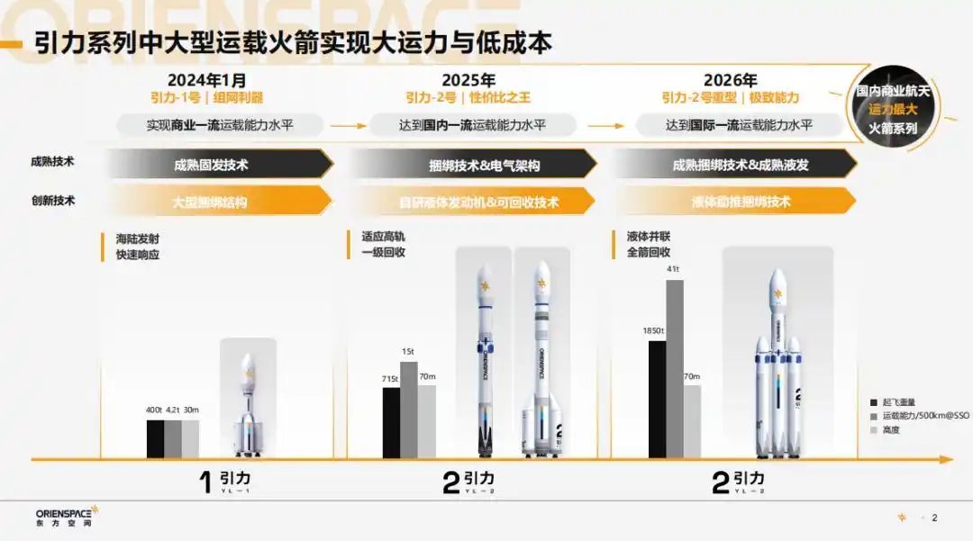 东方空间“引力系列火箭”型谱引力二号计划11月一级静点，12月具备飞行试验。运力