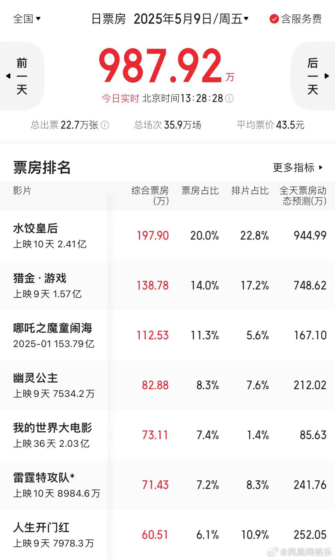 水饺皇后口碑下滑明显本周动画新片竞争力不足五一档新片持续热映中，但票房增长幅