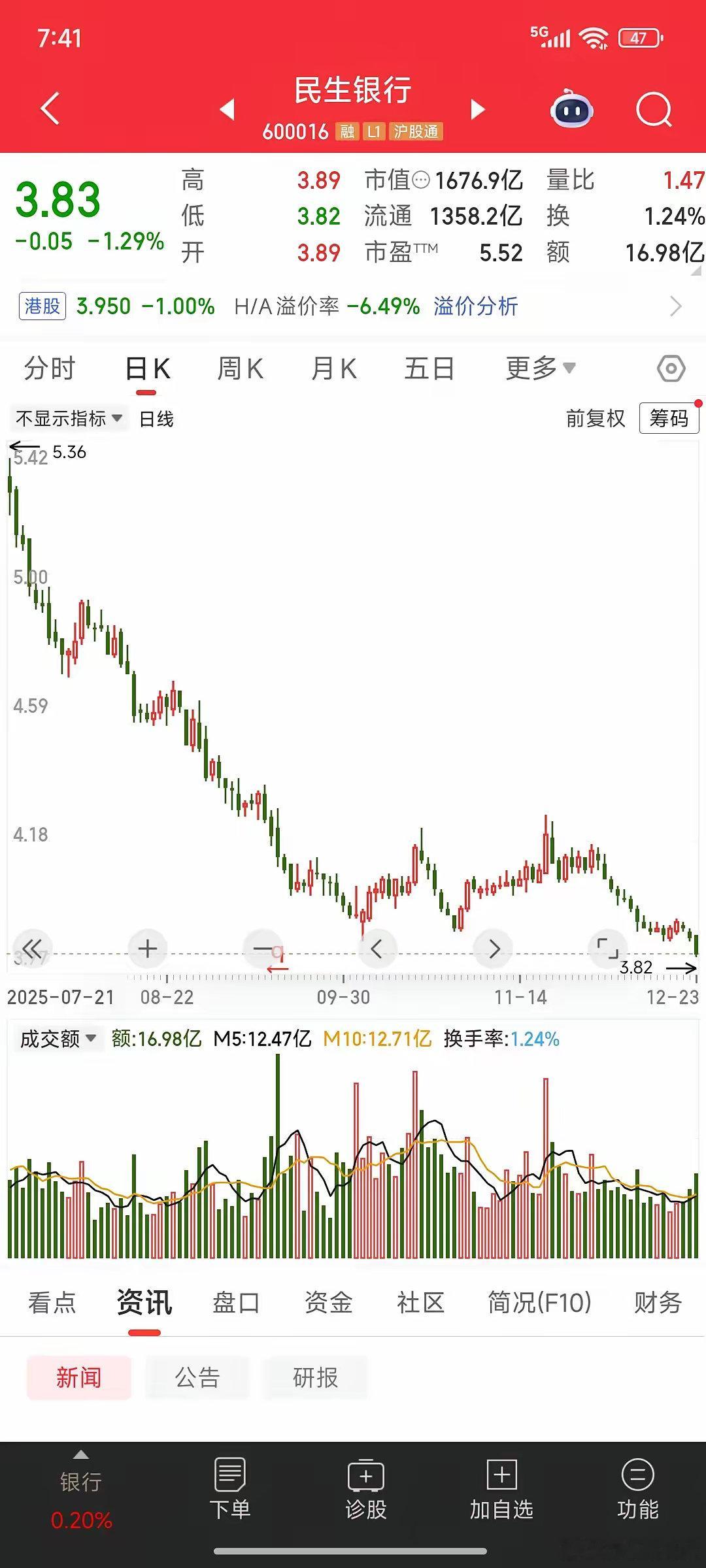 银行板块跌的最惨的票诞生了从高点算下来，已经是板块内跌的最多的了民生银行，今天最