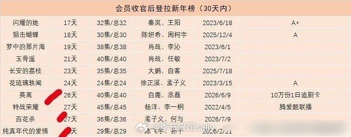 今年鹅播出的剧一个月内进年榜的目前三部《莫离》白鹿丞磊26天《百花杀》孟子义
