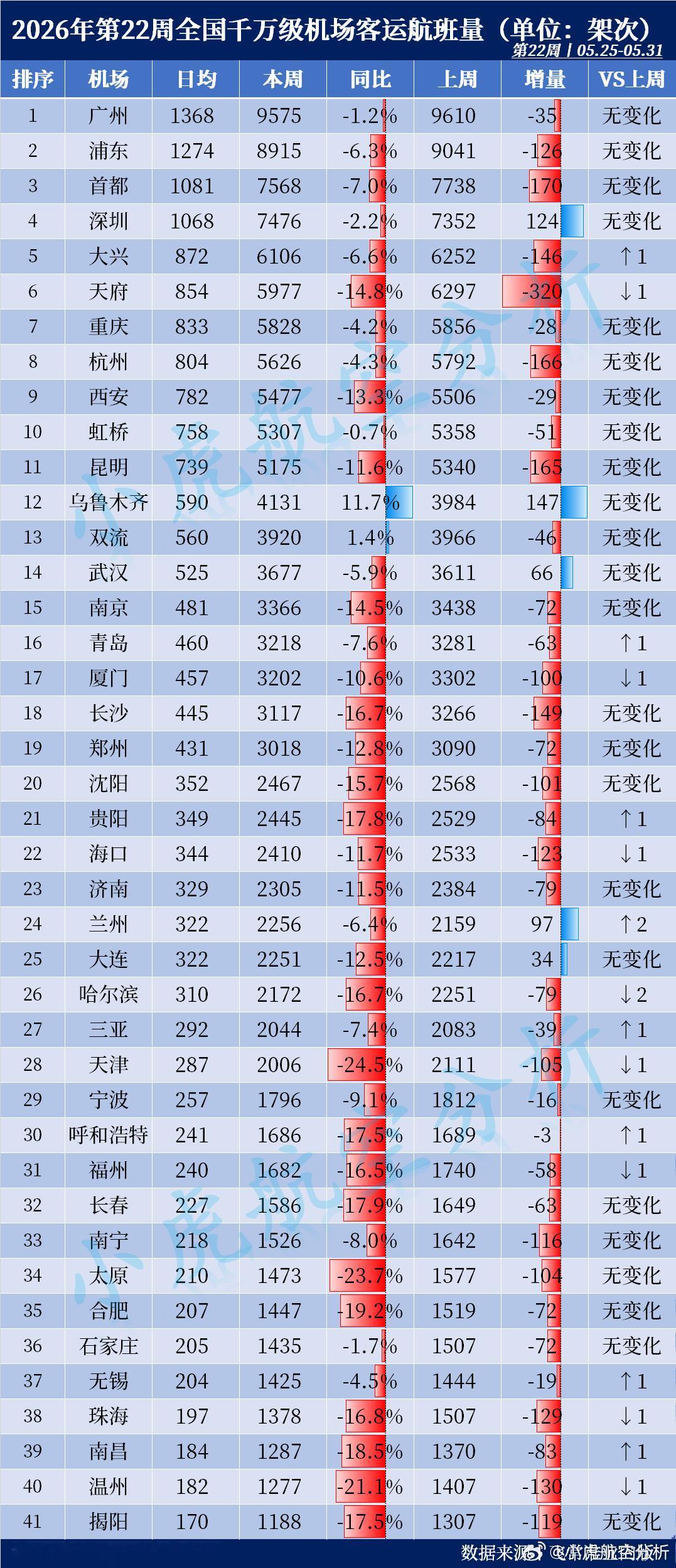 2026年第22周全国千万级机场航班量出炉！本周客运航班Top3：🥇广州白云机