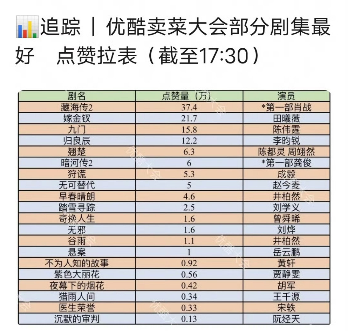 优酷招商会部分剧集最高点赞优酷卖菜大会部分剧集官抖最高点赞排名肖战《藏海传2》田