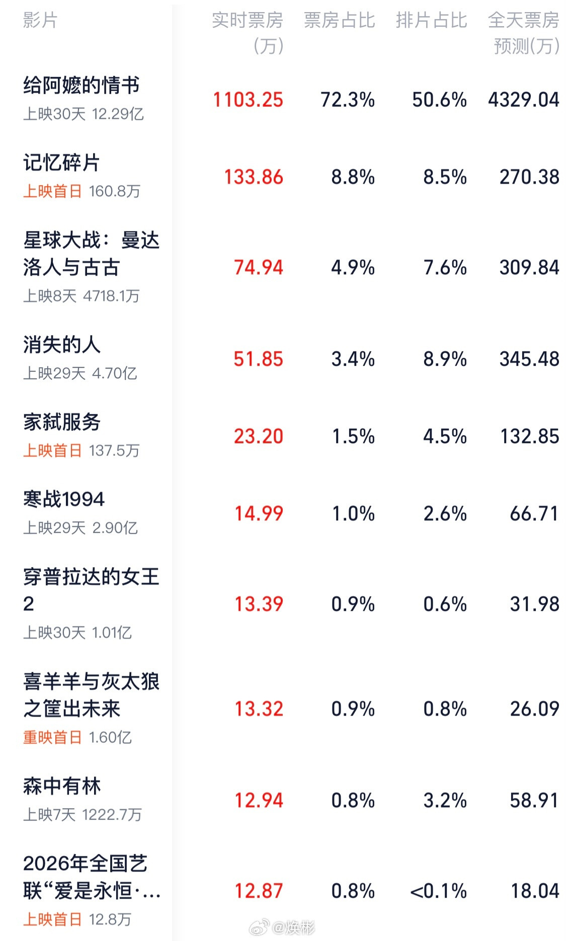 如果不是《给阿嬷的情书》这部电影的出现，今年的电影院不知道又得倒闭了多少，过去这