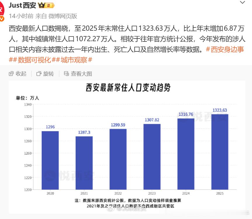 【西安地铁西安人口】西安2025年末常住人口1323.63万人，比上年末增加6