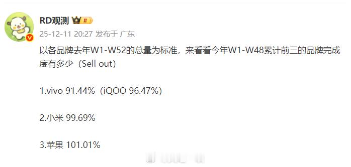 苹果超100%，小米近100%1、W1-W48国内累计排名前三分别是vivo、小