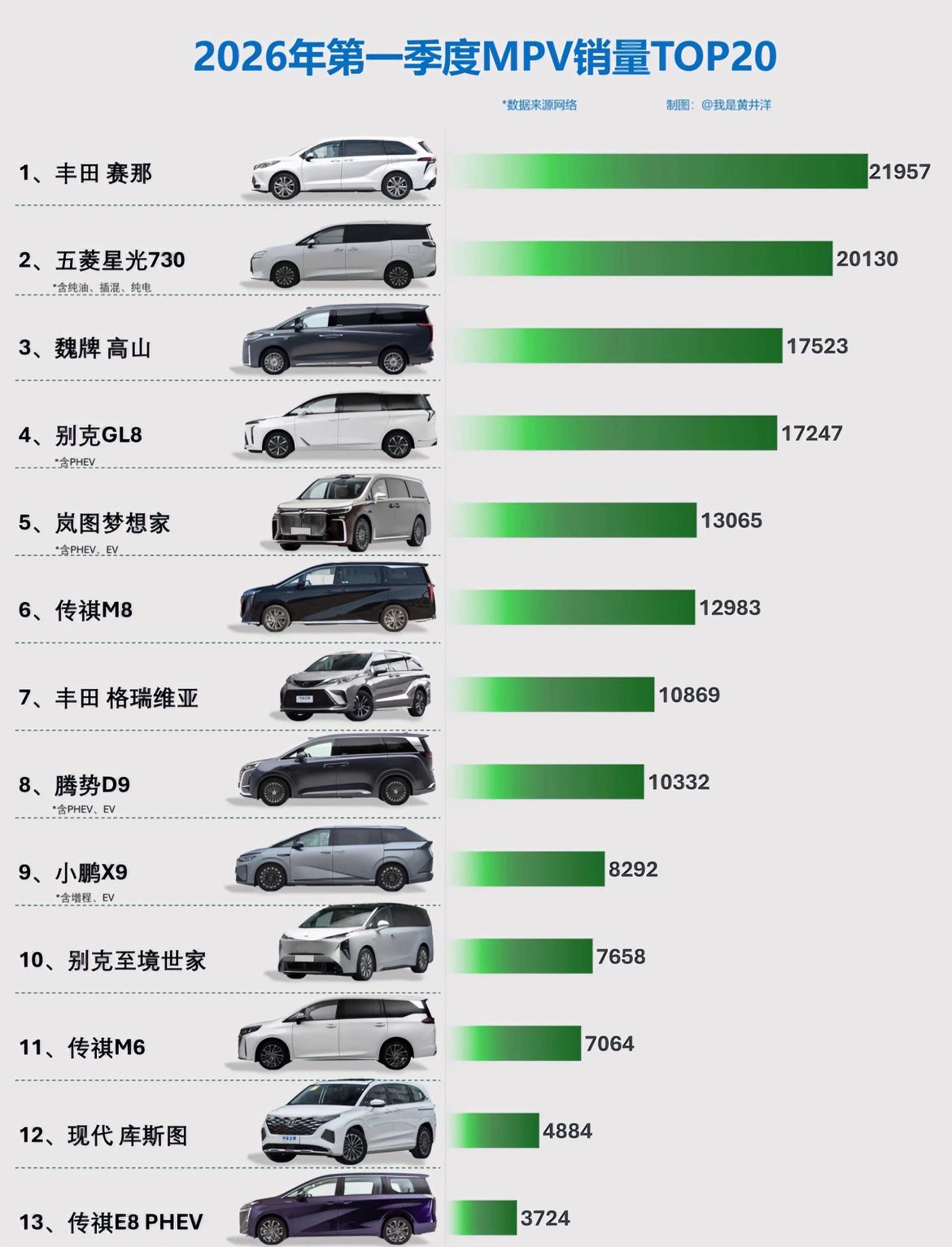感觉MPV的热潮就要过去了。MPV前几年在国内爆火，几款神车成为打响新势力品牌