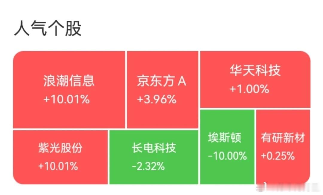 今天人气股这边又是极端分化！浪潮信息、紫光股份直接封板，而埃斯顿则躺在了跌停板上