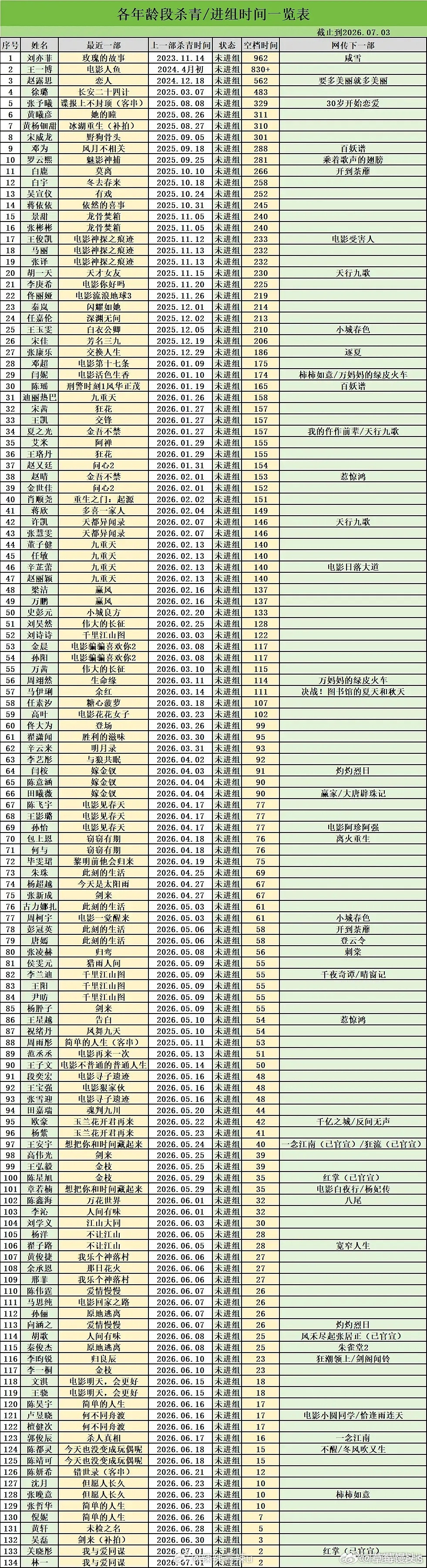 说实话，前三甲确实抠脚扣出了出圈，我都知道他们仨一直在抠脚明星空档时长统计表