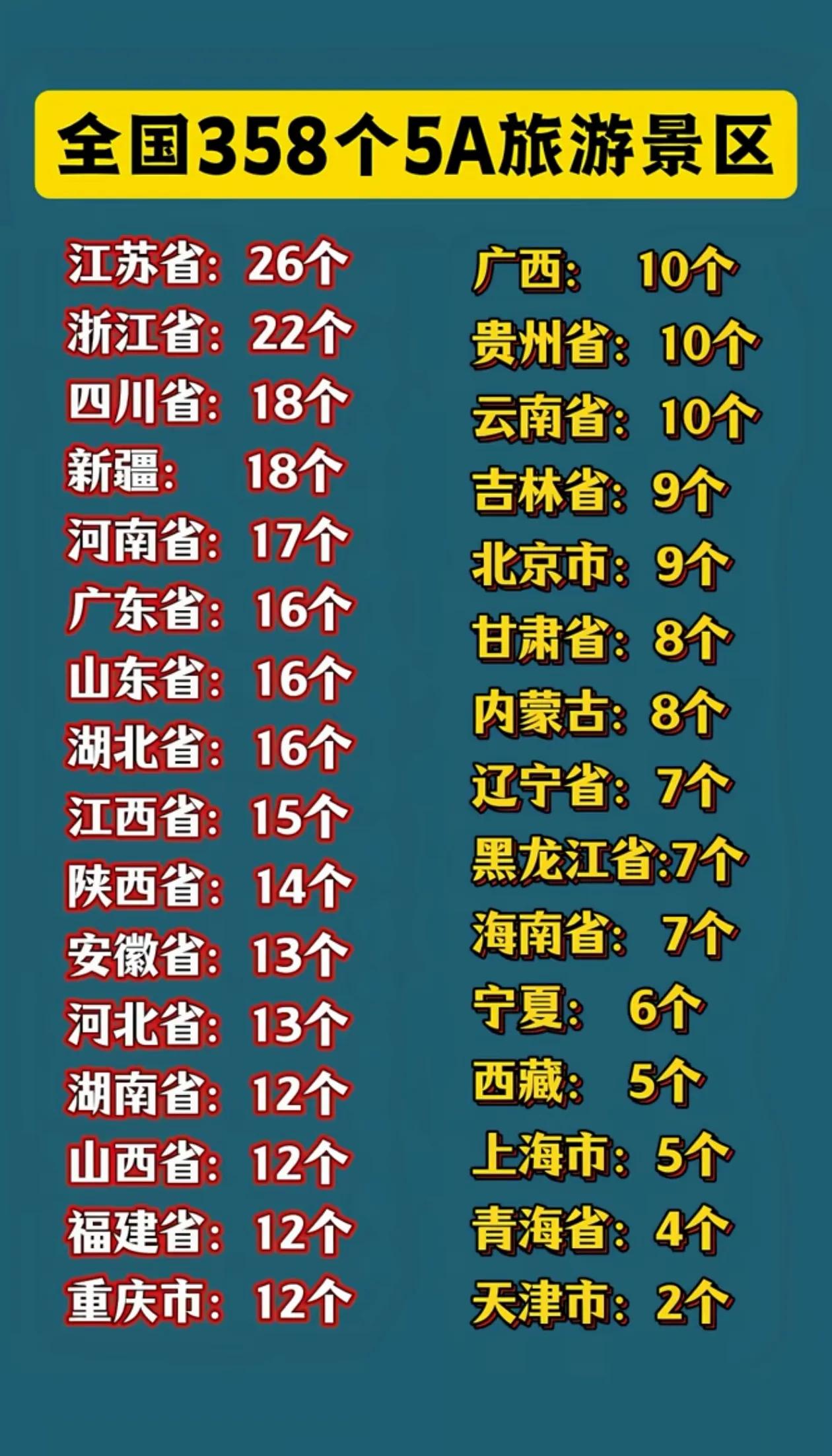 全国31省（市、自治区）5A级景区中新疆自治区位列前三